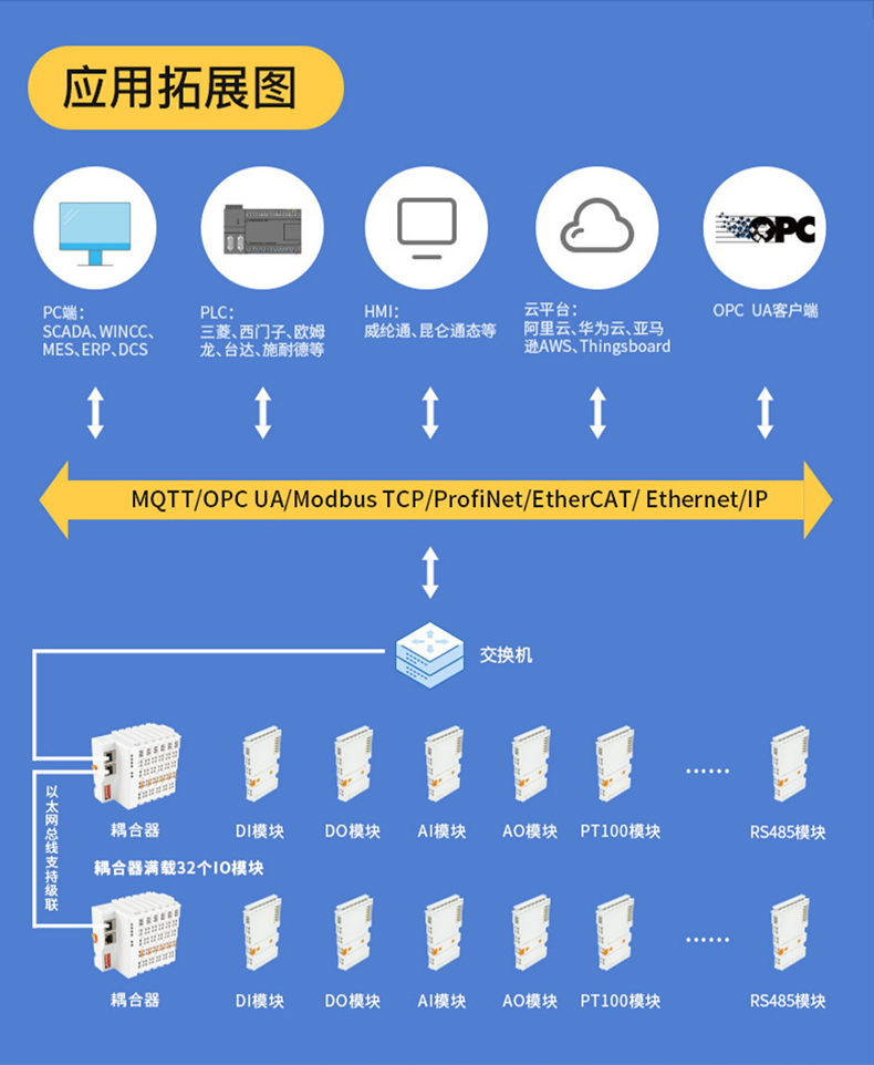 远程分布式IO模块(图3) 远程分布式IO模块(图3)