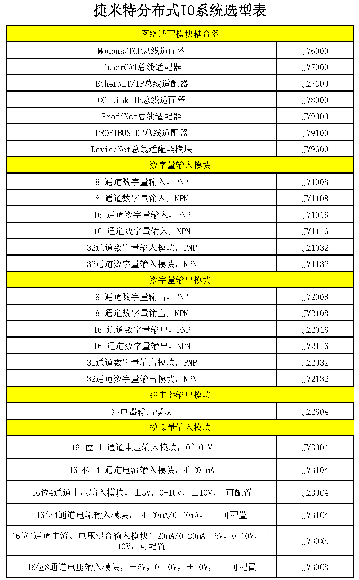 远程分布式IO模块(图6) 远程分布式IO模块(图6)