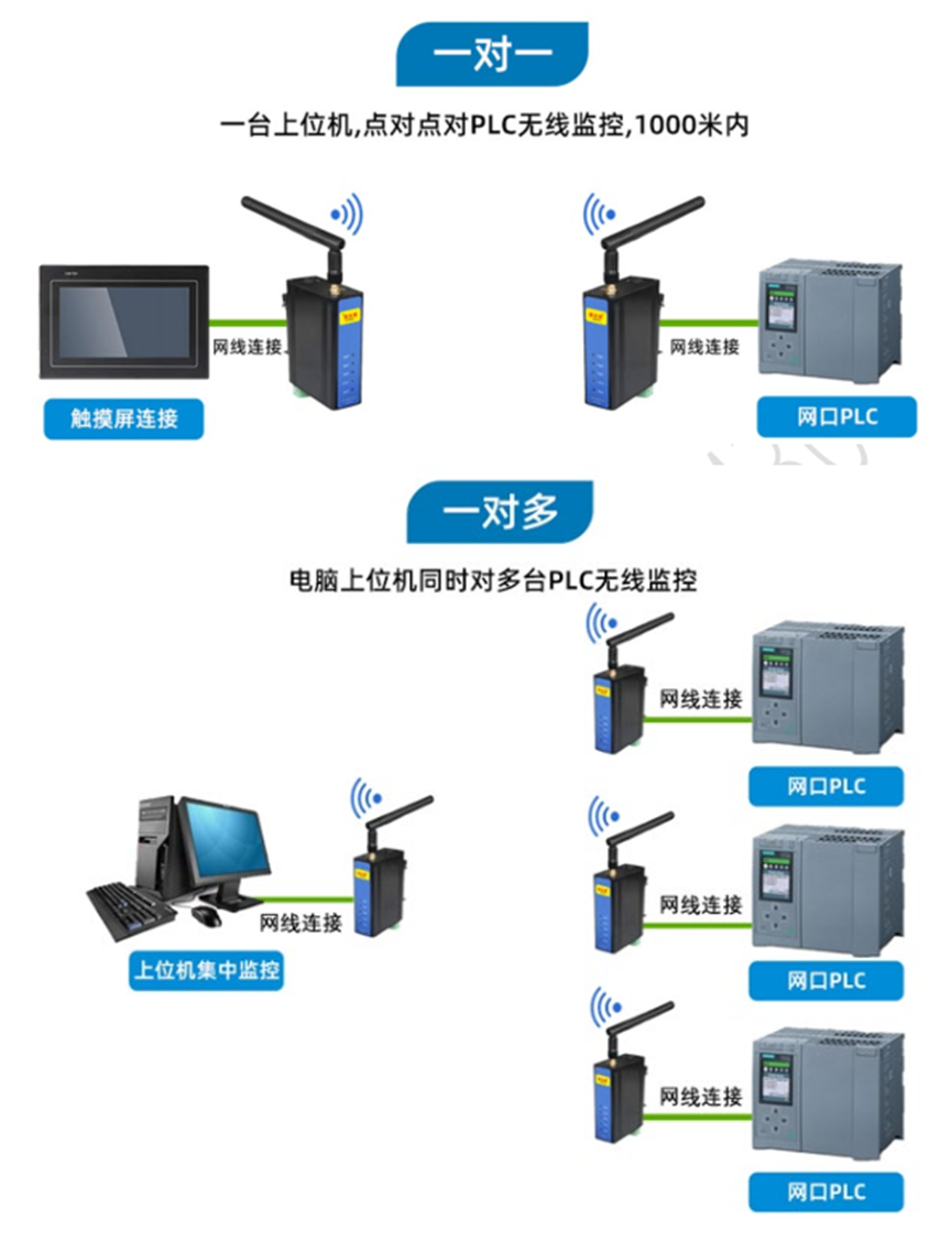 PLC转以太网无线连接模块(图6)