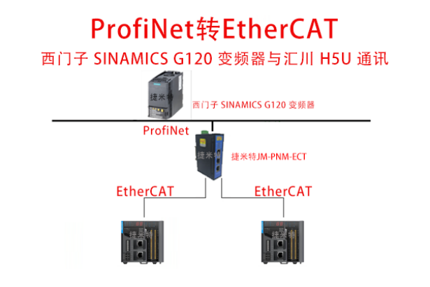 ProfiNet转EtherCAT西门子 SINAMICS G120 变频器与汇川  H5U 通讯案例(图3)