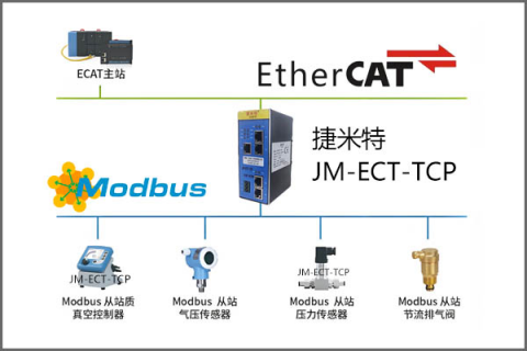 EtherCAT转 modbusTCP网关模块相互转换案例分享(图3)
