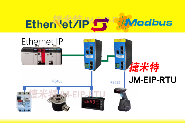 EtherNet/IP转 Modbus网关实现AB PLC控制变频器案例(图1)