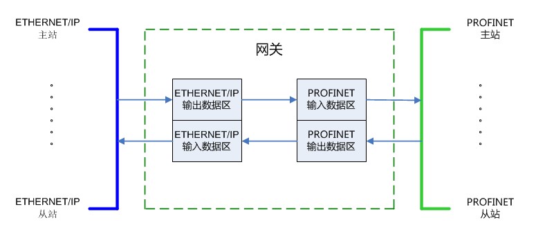 Profinet转EtherNet/IP：驱动西门子1500与罗克韦尔PLC高效通讯(图4)