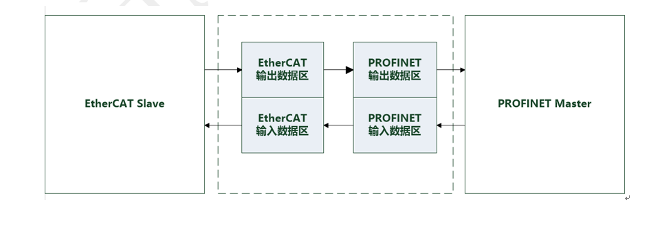 探秘汽车制造领域Ethercat转Profinet实用案例(图3)