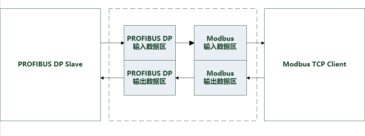 Modbus TCP转Profibus DP协议转换网关助力玻璃生产企业设备通信升级(图10)