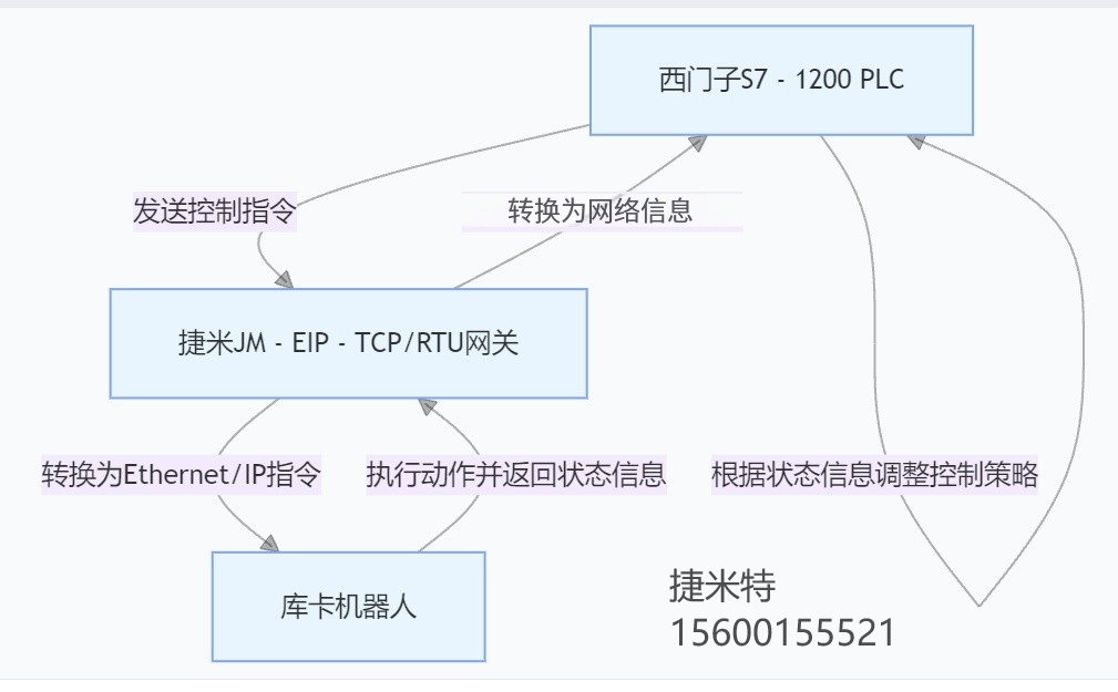 Ethernet/IP协议从站转Modbus TCP协议主站应用于库卡机器人与西门子S7-1200 PLC双向通讯(图2)