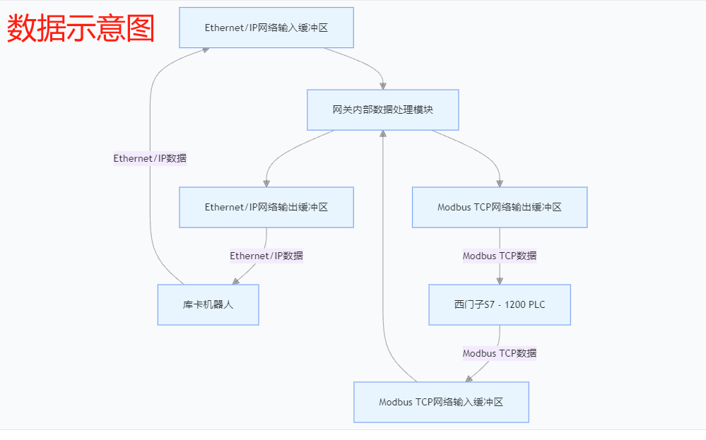 Ethernet/IP协议从站转Modbus TCP协议主站应用于库卡机器人与西门子S7-1200 PLC双向通讯(图3)