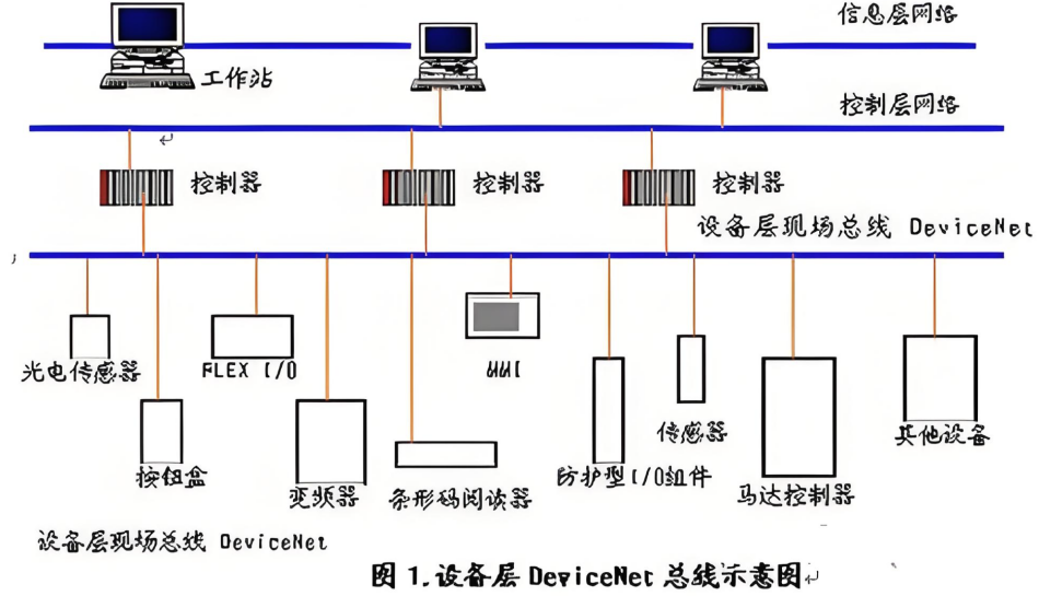 Devicenet通讯模块相关介绍(图2)
