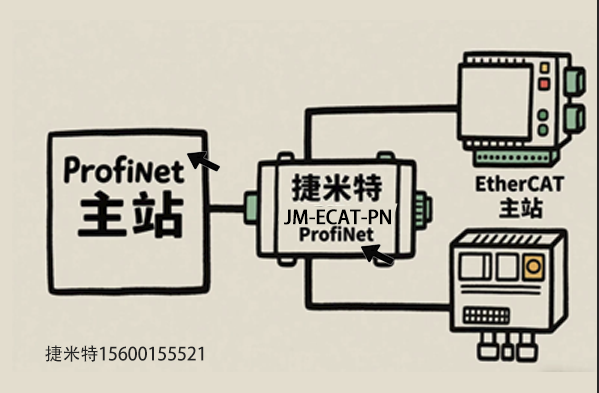 Profinet网关模块：PROFINE转EtherCAT网关(图2)