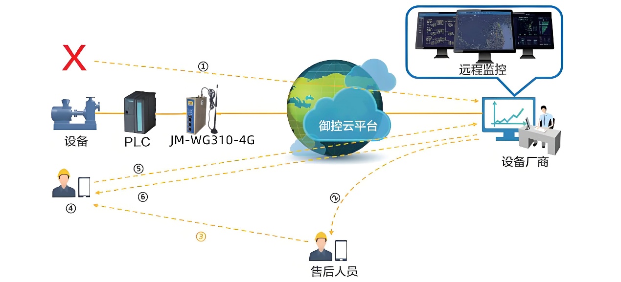 边缘计算网关实现园区电力远程监控的配置案例(图2)