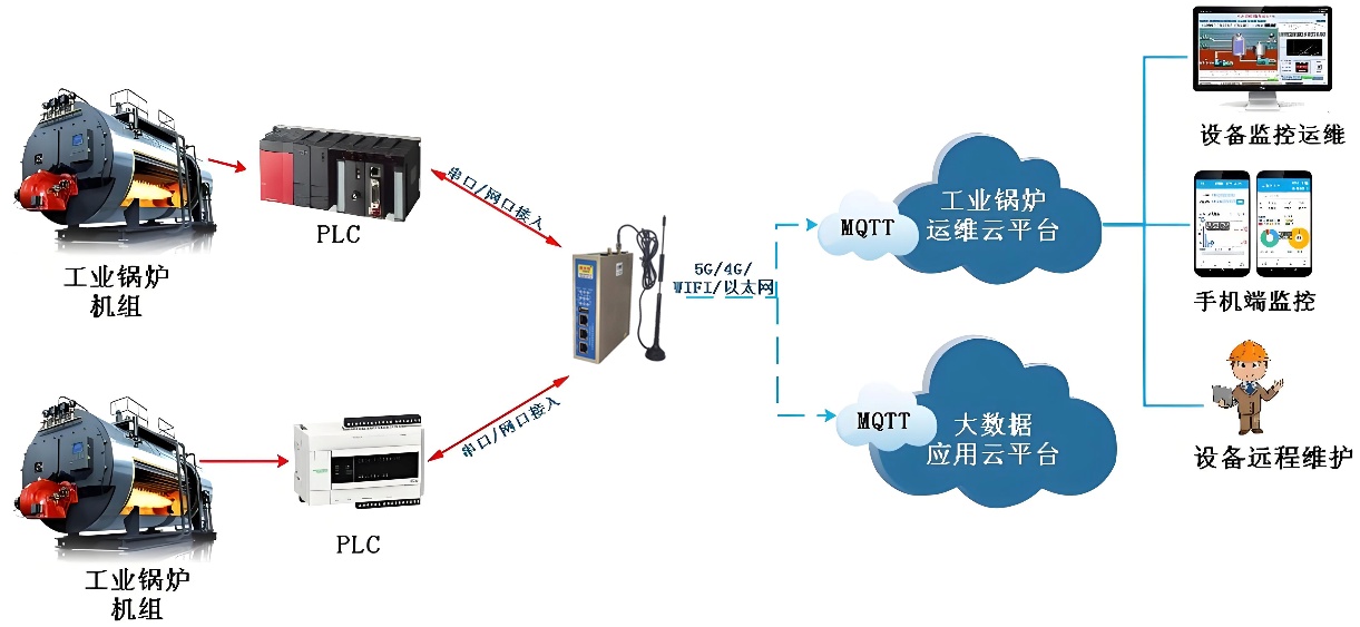 边缘计算网关实现园区电力远程监控的配置案例(图2)