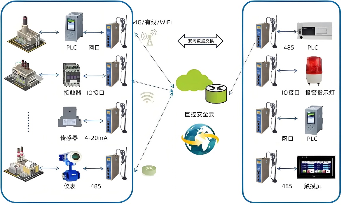 PLC远程控制网关在油井远程监控的应用案例(图2)