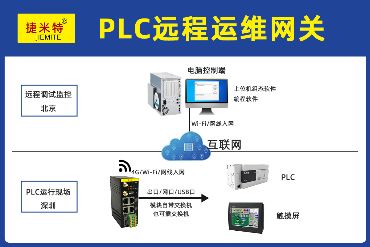 PLC远程运维网关(图1)