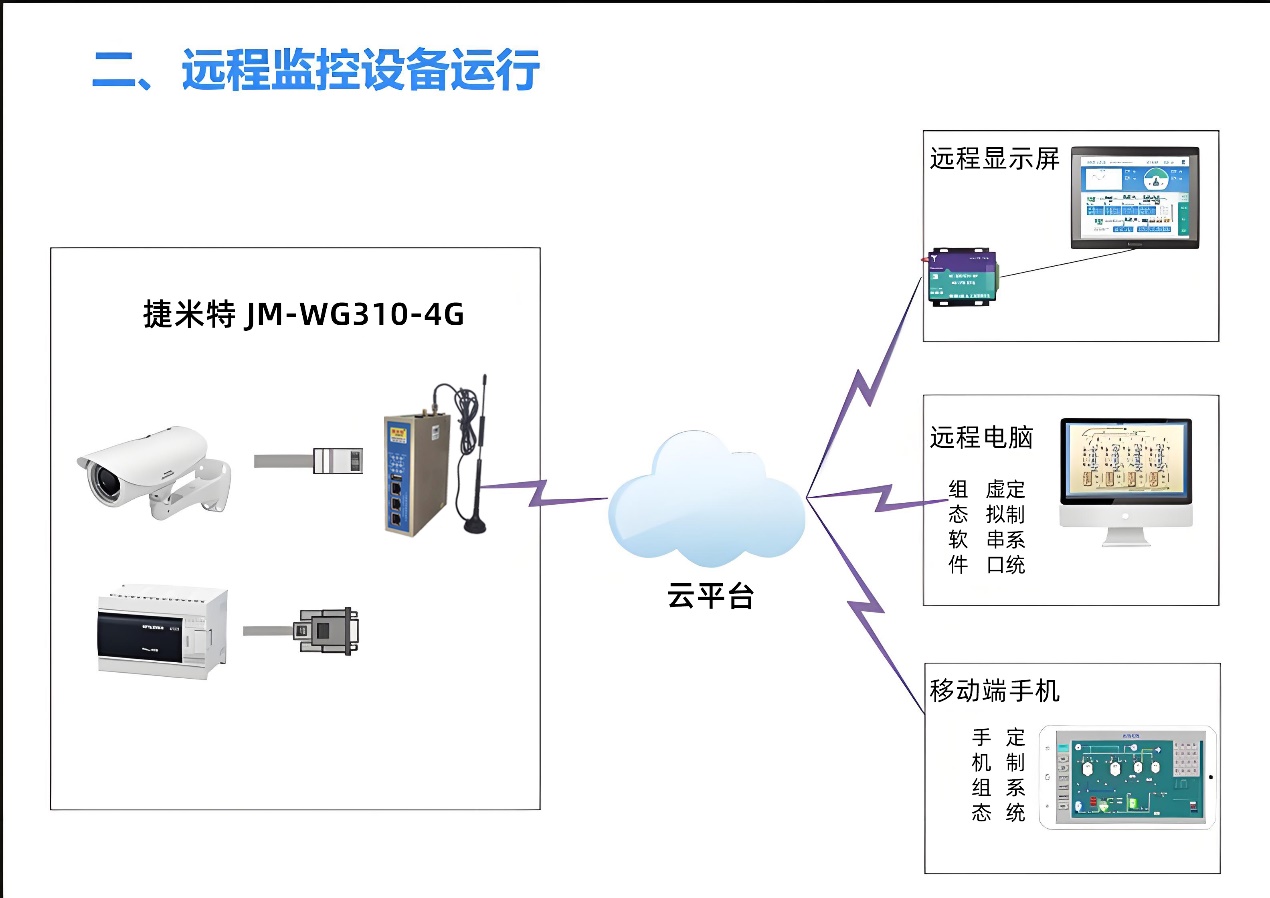边缘计算网关实现恒压供水PLC远程监控系的配置案例(图2)