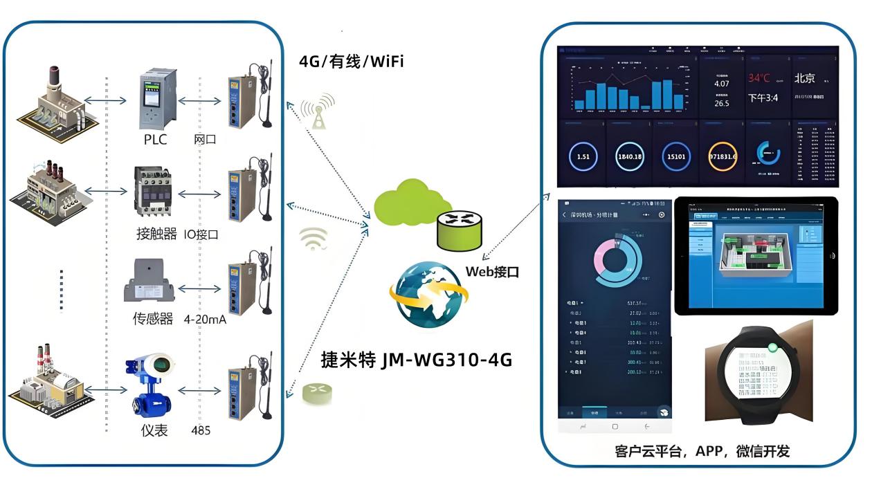 PLC远程控制网关在风力发电设备远程监控的应用案例(图2)