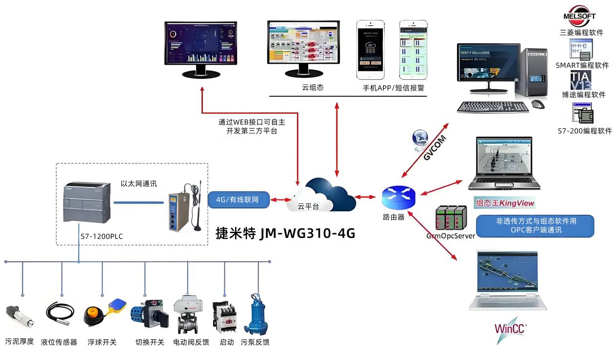 PLC远程控制网关在轴承远程监控的应用案例(图2)