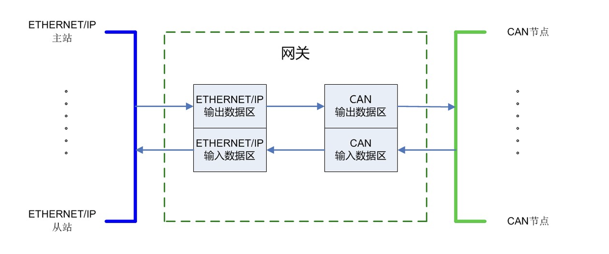 AB PLC与编码器通过Ethernet/IP转CAN通讯应用案例(图4)