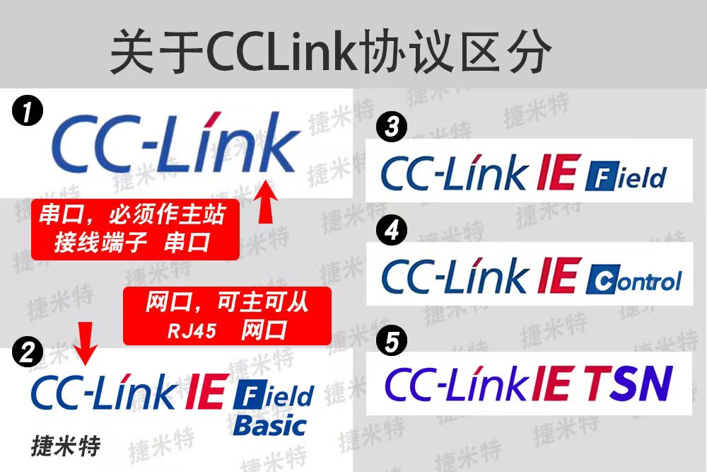 CCLink 模块总线协议通讯详解：核心架构与传输机制(图1)