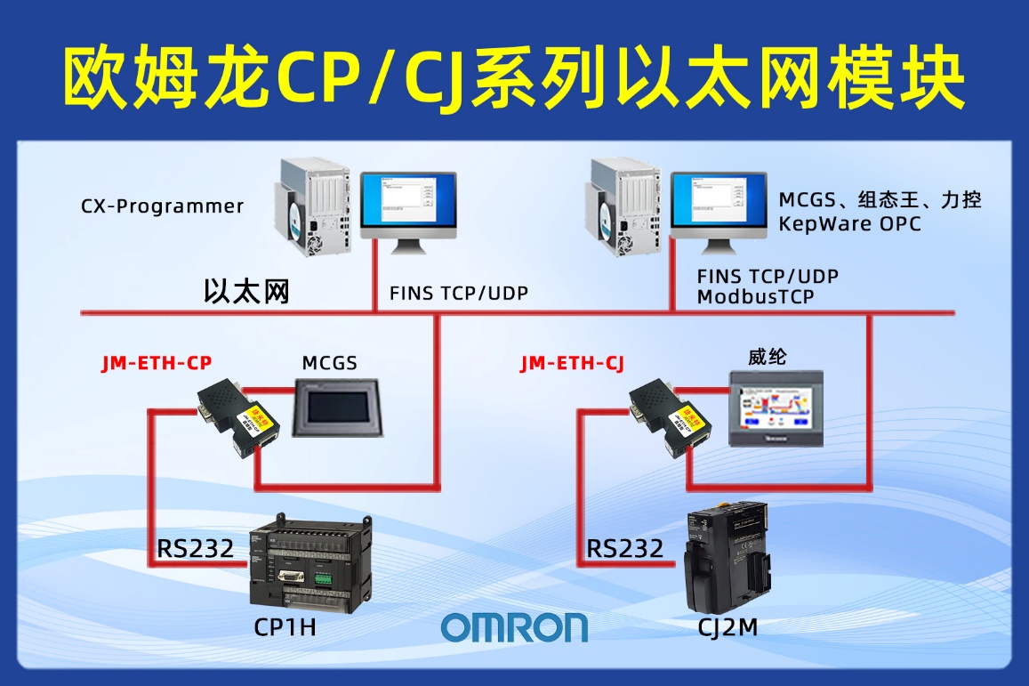 欧姆龙CP1L PLC借助于欧姆龙以太网模块与上位机编程软件通讯实现触摸屏监控的应用配置案例(图1)