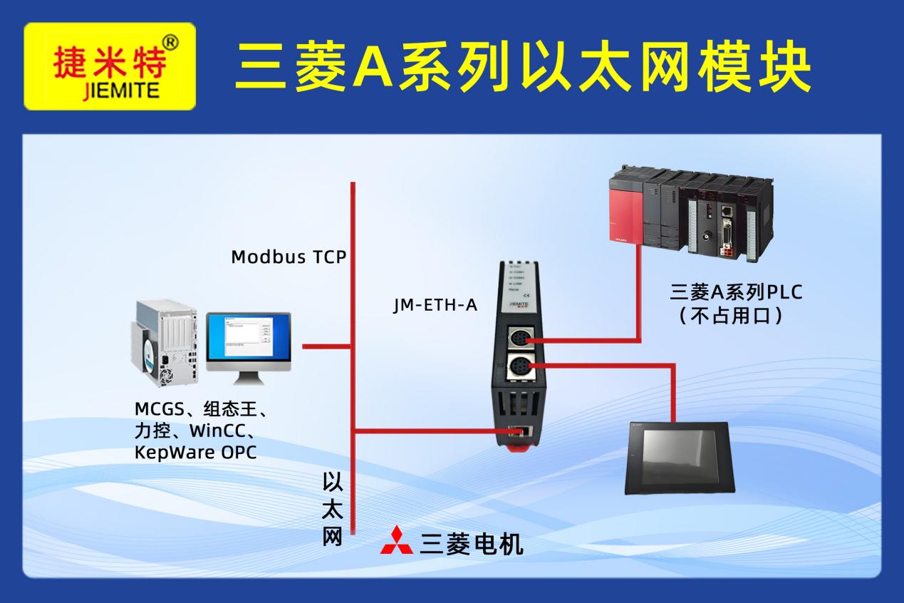 三菱A系列PLC借助以太网模块同时与上位机和触摸屏高效通讯案例(图1)