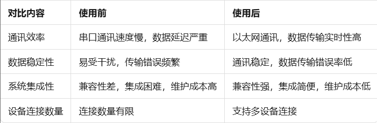 欧姆龙CJ1PLC借助以太网模块实现新能源汽车产业设备高效通讯案例(图6)