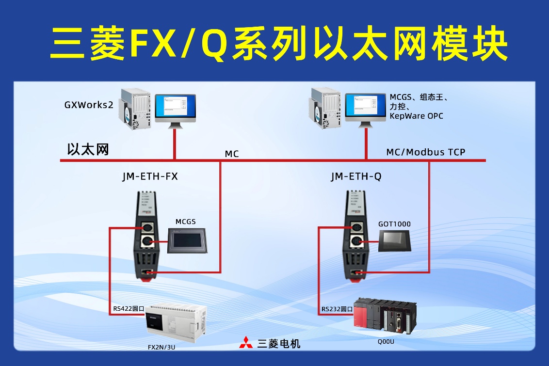 三菱FX3S PLC借助于PLC以太网通讯模块与上位机通讯实现触摸屏监控的应用配置案例(图1)