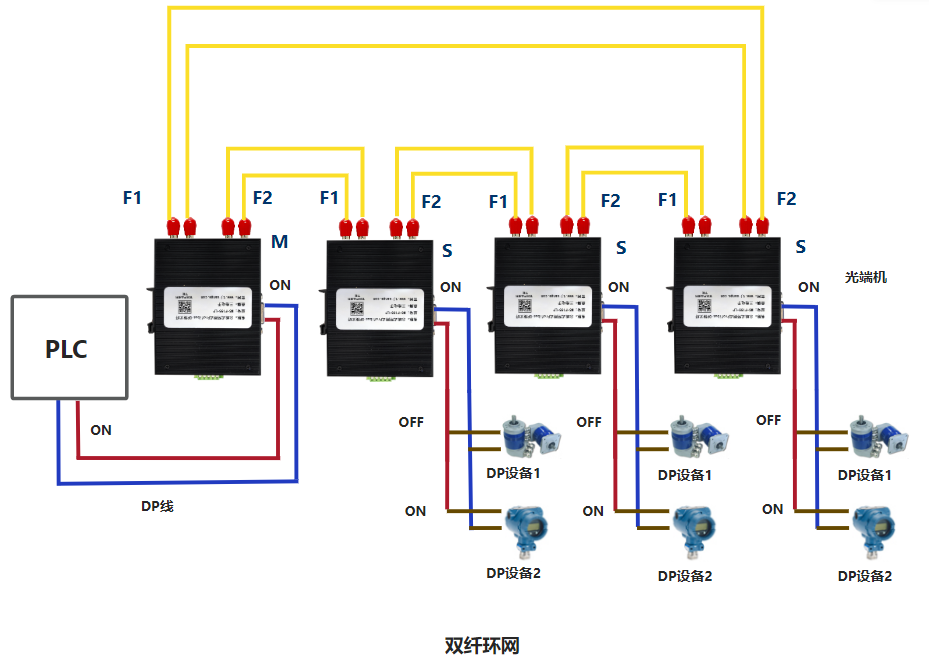 环网式Profibus DP 转光纤(图8)