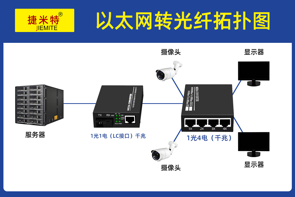 环网式Profibus DP 转光纤