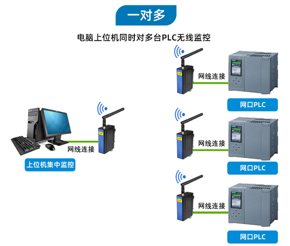 PLC无线通讯网关(图7)