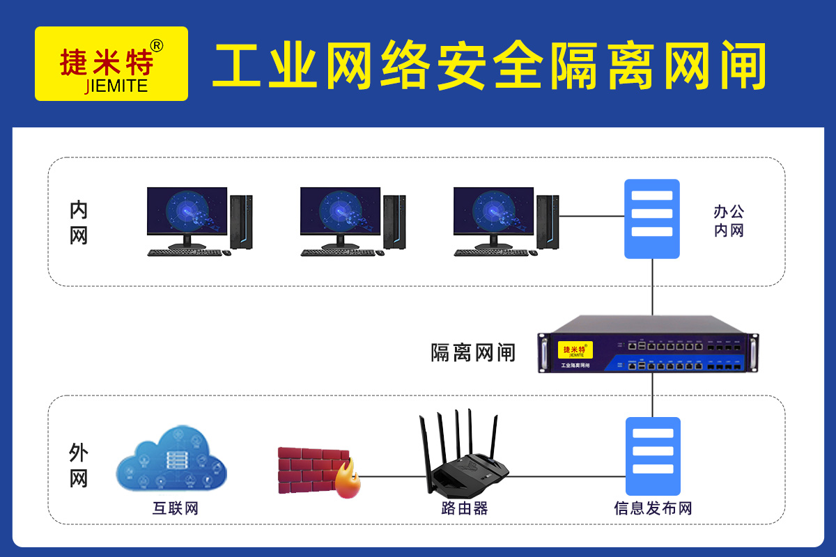 工业网络安全隔离网闸