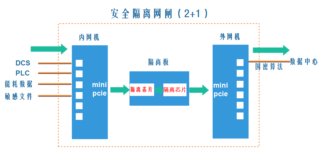 工业网络安全隔离网闸(图2)
