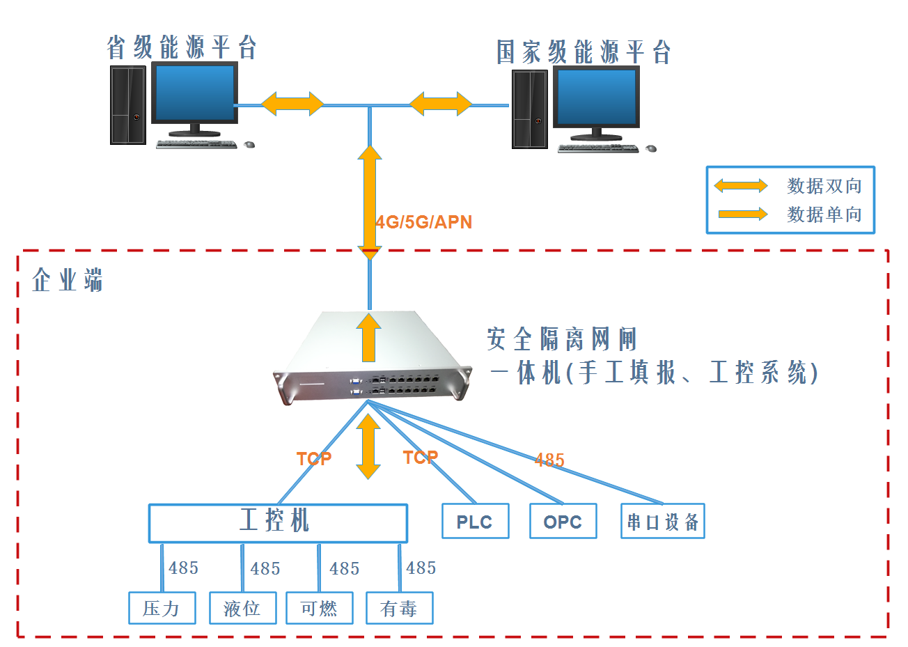 工业网络安全隔离网闸(图3)