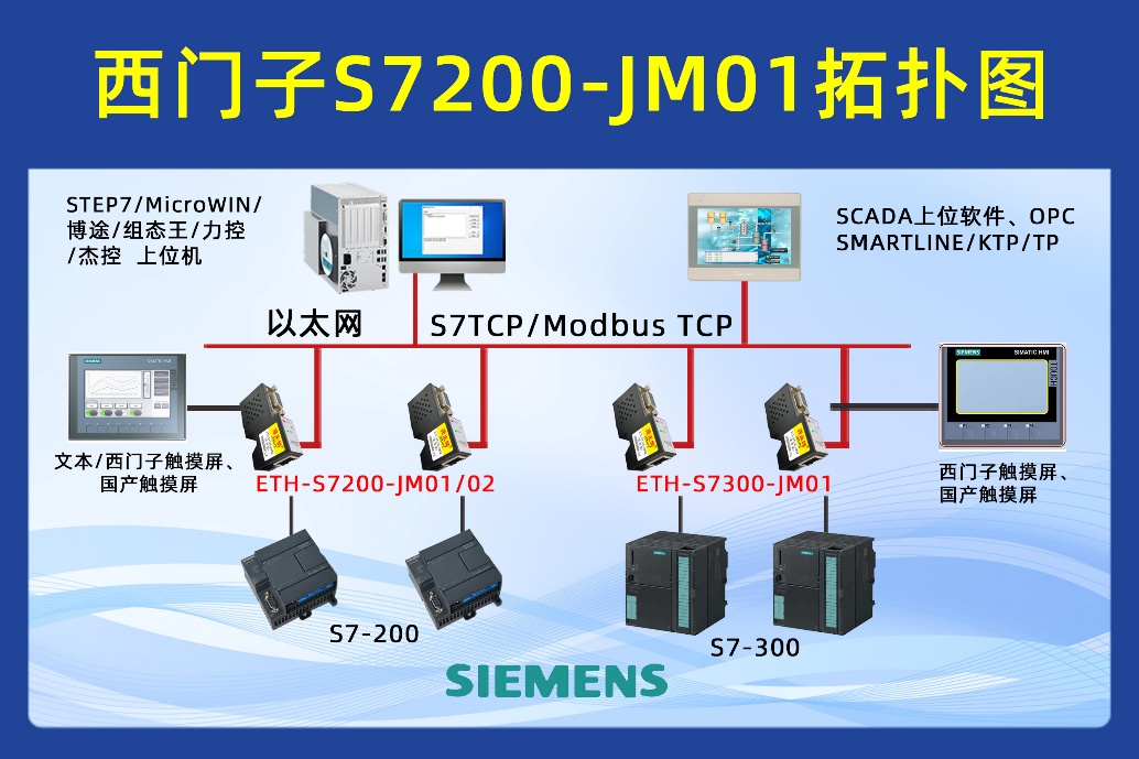 西门子 S7-200 PLC借助于PPI以太网通讯模块与上位机通讯实现触摸屏监控环保监测设备的应用配置案例(图1)