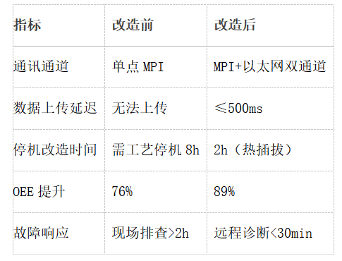 西门子S7-300PLC借助于MPI转以太网模块同时与S7-1500PLC和触摸屏通讯案例(图5)