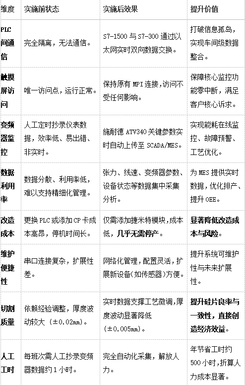 西门子S7-300PLC借助于MPI转以太网模块同时与S7-1500PLC和西门子触摸屏及Modbus RTU协议的变频器通讯案例(图6)