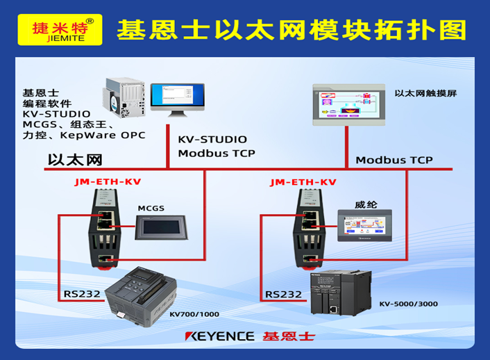 基恩士KV系列PLC借助于以太网通讯模块与上位机通讯实现触摸屏监控的应用配置案例(图1)