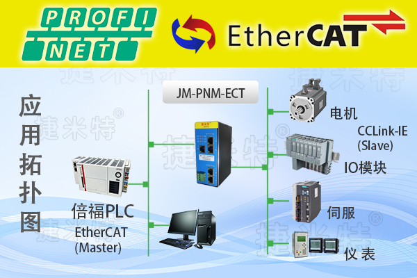 EtherCAT转Profinet协议转换网关实现PLC与机械臂通讯的配置案例(图1)