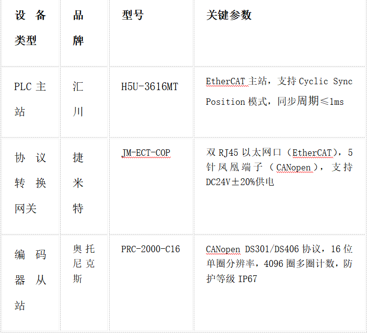 EtherCAT转CANopen协议转换网关实现汇川PLC与奥托尼克斯（Autonics）编码器通讯的配置案例(图2)