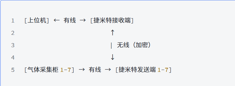 工业无线网桥助力化工厂气体监测，破解有线传输布线难题与维护困境(图3)