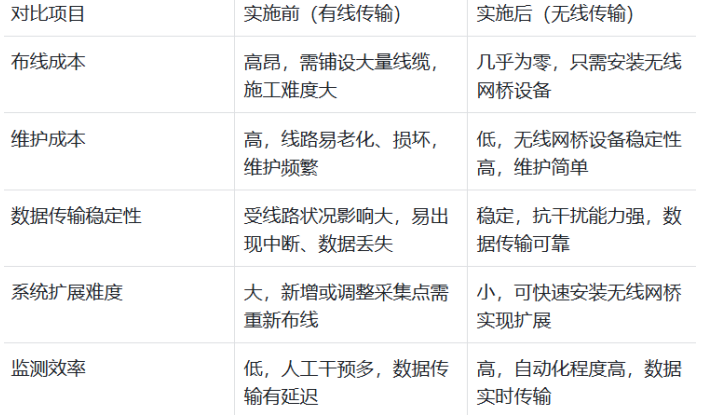 工业无线网桥助力化工厂气体监测，破解有线传输布线难题与维护困境(图4)