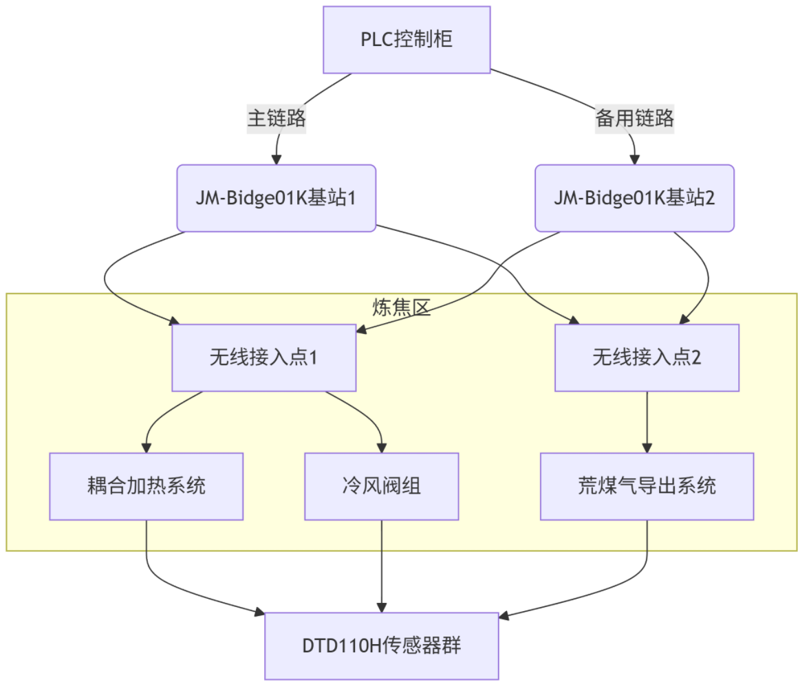 山西某焦化厂炼焦区电气维护系统无线传输解决方案实施案例(图3)