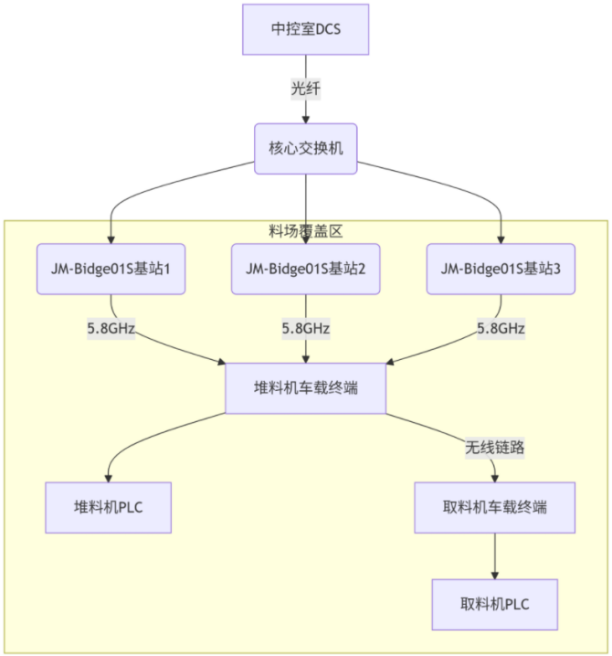 水泥厂堆料机与取料机无线连锁控制解决方案实施案例(图3)