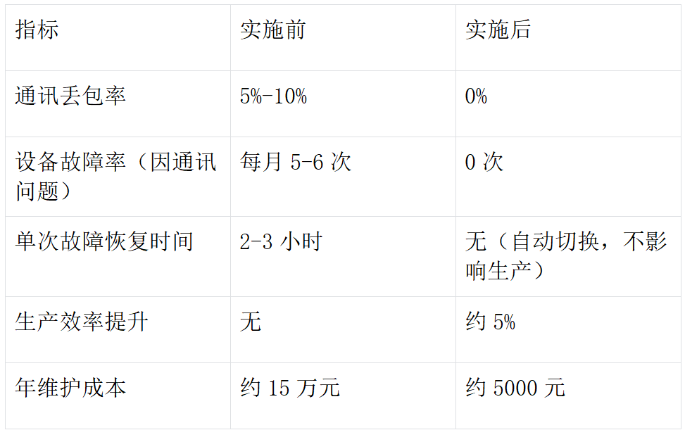 水泥厂堆料机与取料机无线连锁控制解决方案实施案例(图6)