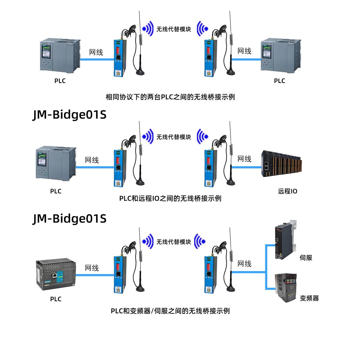 西门子PLC 1500与ET 200SP通过捷米特JM-Bidge01S无线网桥实现无线通讯的实施案例(图1)