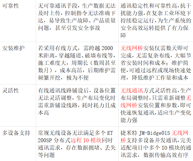 西门子PLC 1500与ET 200SP通过捷米特JM-Bidge01S无线网桥实现无线通讯的实施案例(图6)