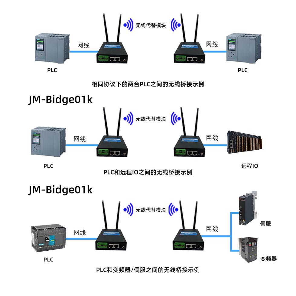 西门子PLC1200通过无线网桥和ET 200SP实现无线通讯的解决方案实施案例(图1)
