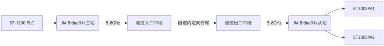 西门子PLC1200通过无线网桥和ET 200SP实现无线通讯的解决方案实施案例(图2)
