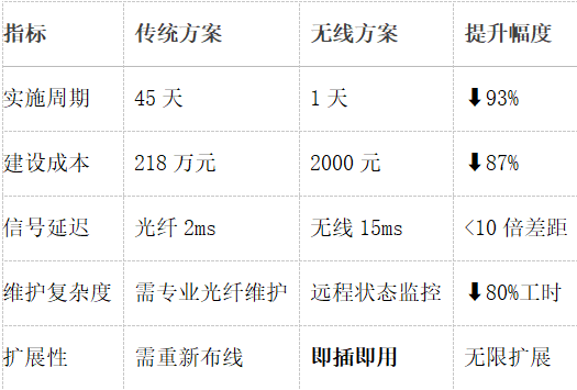 西门子PLC1200通过无线网桥和ET 200SP实现无线通讯的解决方案实施案例(图4)