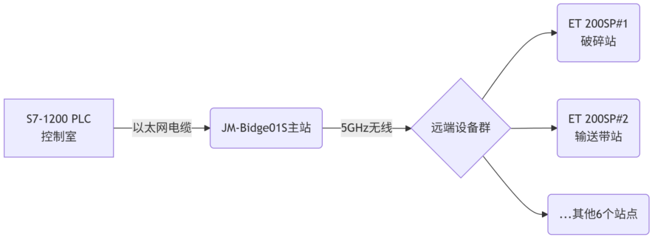西门子S7-1200+无线网桥与ET200SP PROFINET长距离无线通讯实战(图3)