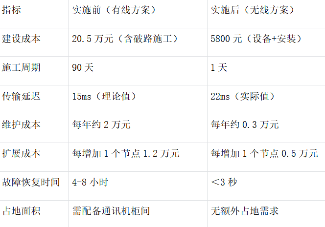 西门子S7-1200+无线网桥与ET200SP PROFINET长距离无线通讯实战(图6)